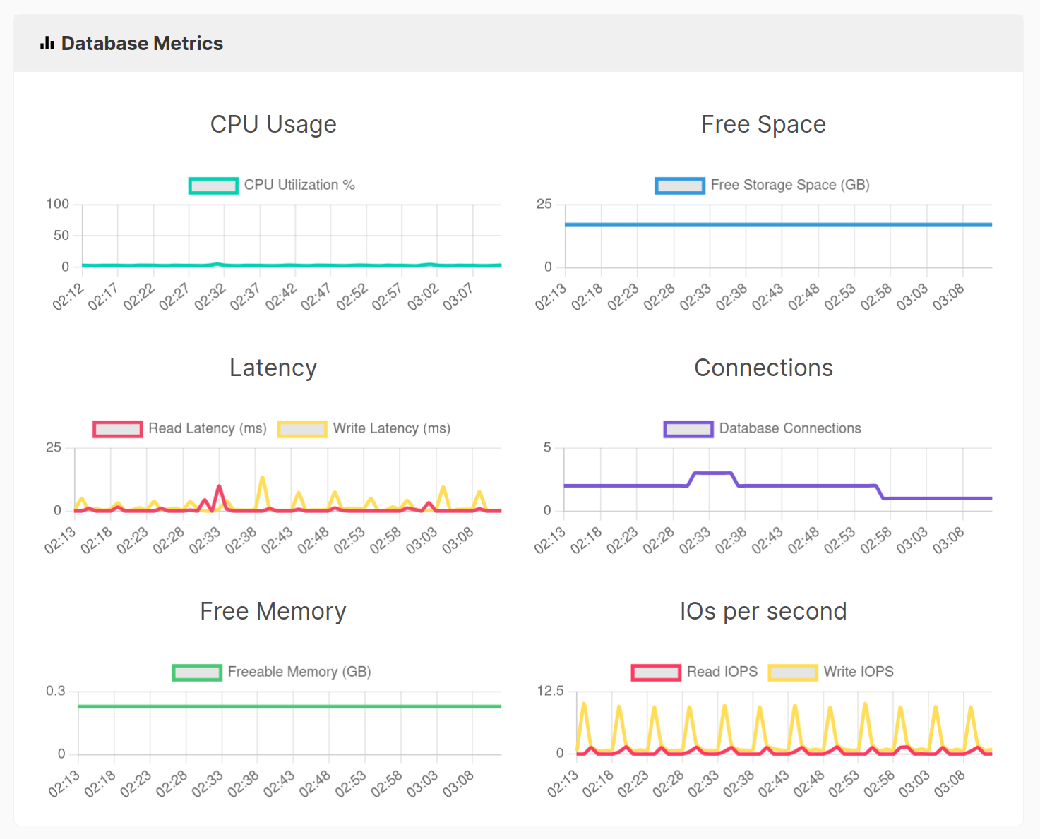 Metrics and Logs